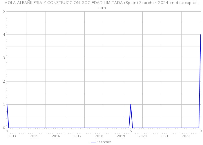 MOLA ALBAÑILERIA Y CONSTRUCCION, SOCIEDAD LIMITADA (Spain) Searches 2024 
