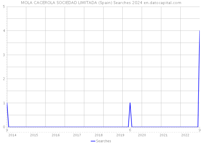 MOLA CACEROLA SOCIEDAD LIMITADA (Spain) Searches 2024 