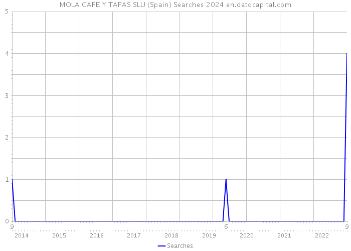 MOLA CAFE Y TAPAS SLU (Spain) Searches 2024 