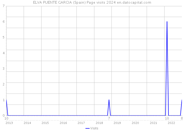 ELVA PUENTE GARCIA (Spain) Page visits 2024 