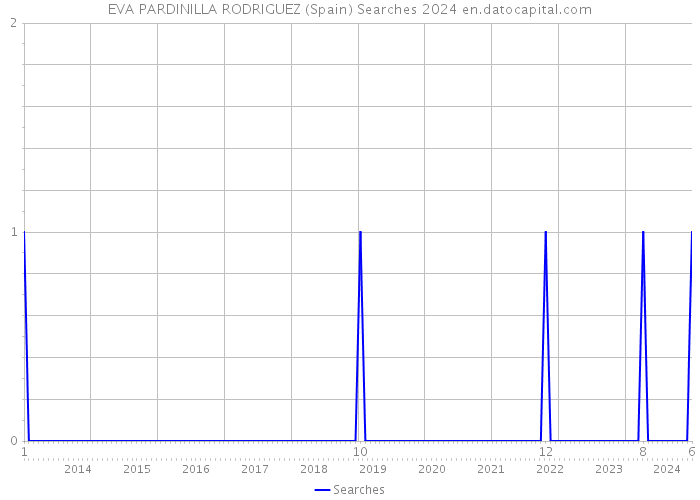 EVA PARDINILLA RODRIGUEZ (Spain) Searches 2024 