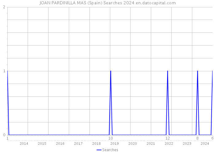 JOAN PARDINILLA MAS (Spain) Searches 2024 