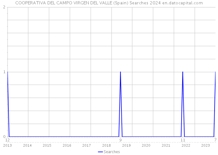 COOPERATIVA DEL CAMPO VIRGEN DEL VALLE (Spain) Searches 2024 