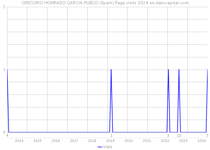GREGORIO HONRADO GARCIA PLIEGO (Spain) Page visits 2024 
