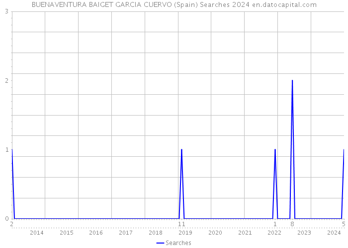 BUENAVENTURA BAIGET GARCIA CUERVO (Spain) Searches 2024 