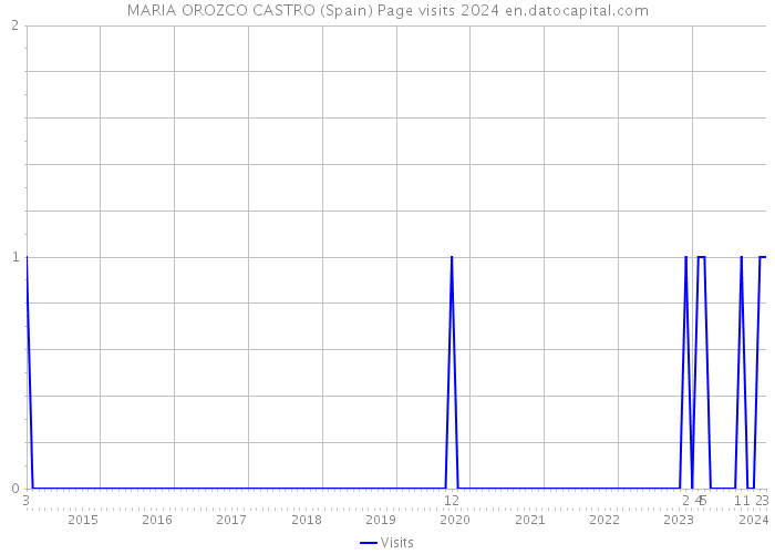 MARIA OROZCO CASTRO (Spain) Page visits 2024 