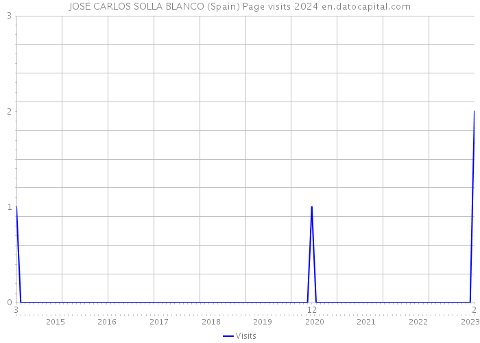 JOSE CARLOS SOLLA BLANCO (Spain) Page visits 2024 