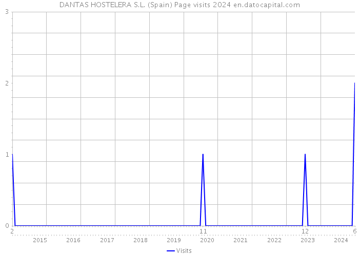 DANTAS HOSTELERA S.L. (Spain) Page visits 2024 