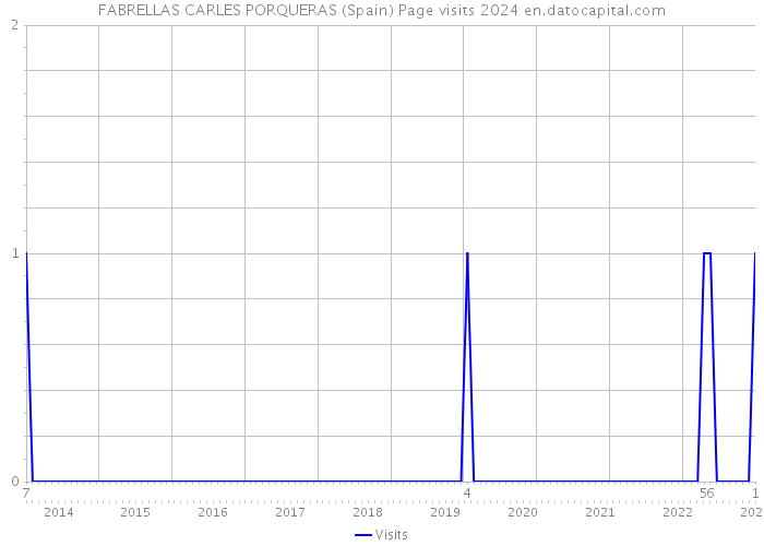 FABRELLAS CARLES PORQUERAS (Spain) Page visits 2024 