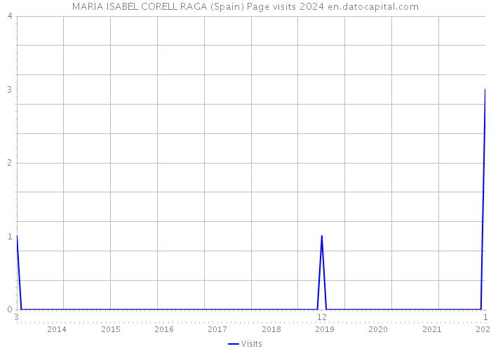 MARIA ISABEL CORELL RAGA (Spain) Page visits 2024 