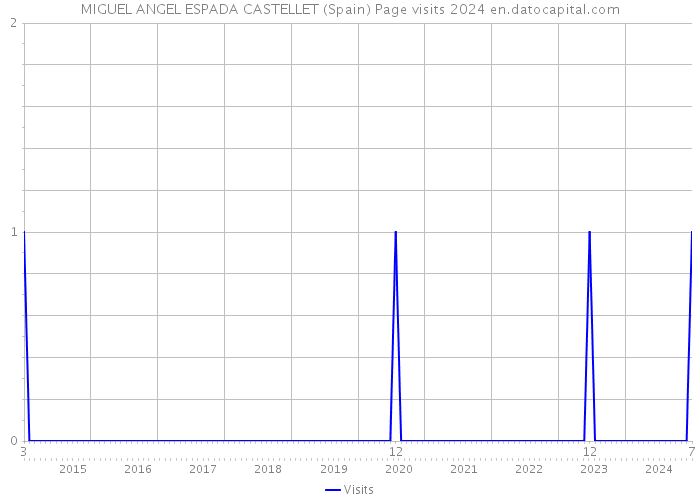 MIGUEL ANGEL ESPADA CASTELLET (Spain) Page visits 2024 