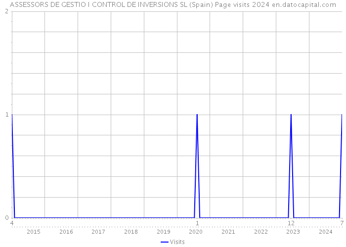 ASSESSORS DE GESTIO I CONTROL DE INVERSIONS SL (Spain) Page visits 2024 