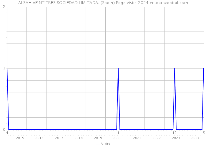 ALSAH VEINTITRES SOCIEDAD LIMITADA. (Spain) Page visits 2024 