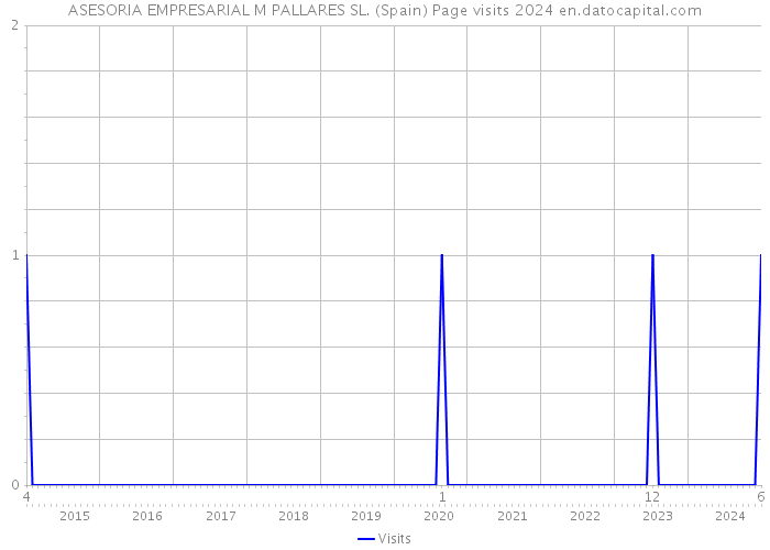 ASESORIA EMPRESARIAL M PALLARES SL. (Spain) Page visits 2024 