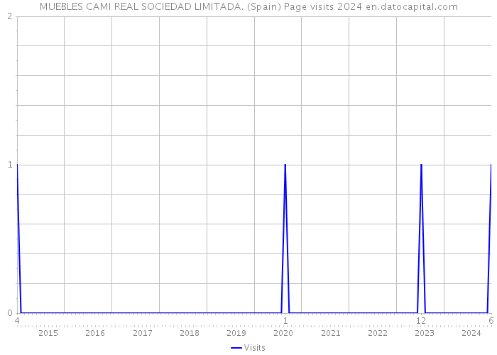 MUEBLES CAMI REAL SOCIEDAD LIMITADA. (Spain) Page visits 2024 