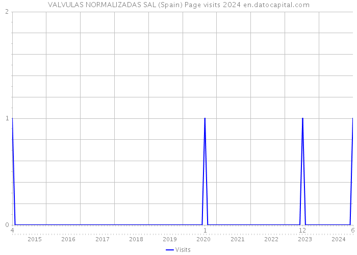 VALVULAS NORMALIZADAS SAL (Spain) Page visits 2024 