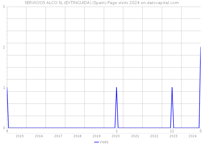 SERVICIOS ALCO SL (EXTINGUIDA) (Spain) Page visits 2024 