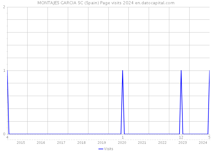 MONTAJES GARCIA SC (Spain) Page visits 2024 