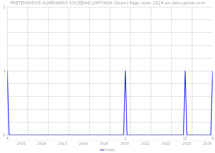PRETENSADOS ALMENARAS SOCIEDAD LIMITADA (Spain) Page visits 2024 