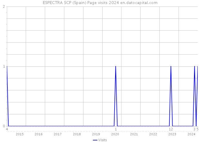 ESPECTRA SCP (Spain) Page visits 2024 