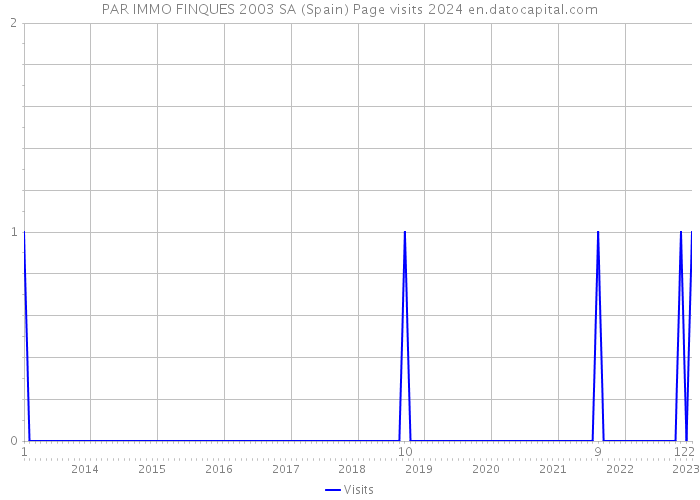 PAR IMMO FINQUES 2003 SA (Spain) Page visits 2024 