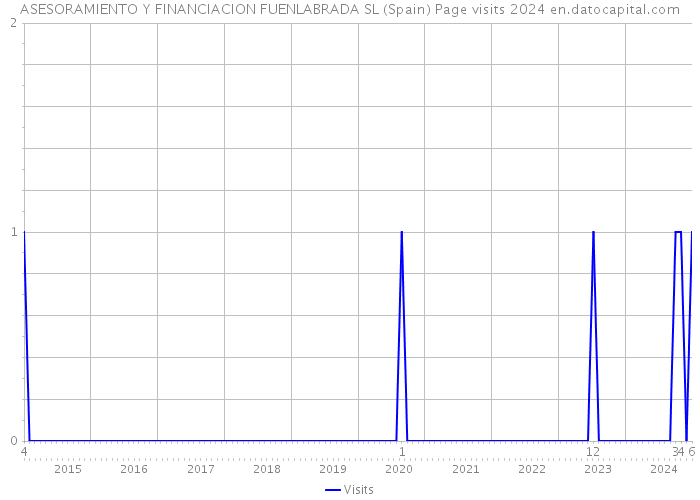 ASESORAMIENTO Y FINANCIACION FUENLABRADA SL (Spain) Page visits 2024 
