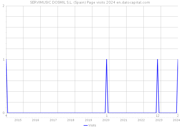 SERVIMUSIC DOSMIL S.L. (Spain) Page visits 2024 