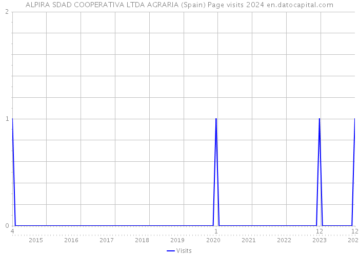 ALPIRA SDAD COOPERATIVA LTDA AGRARIA (Spain) Page visits 2024 