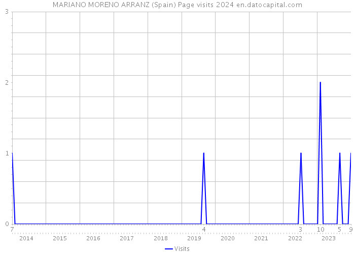 MARIANO MORENO ARRANZ (Spain) Page visits 2024 