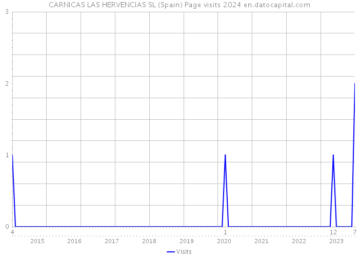 CARNICAS LAS HERVENCIAS SL (Spain) Page visits 2024 