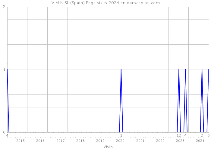 V M N SL (Spain) Page visits 2024 