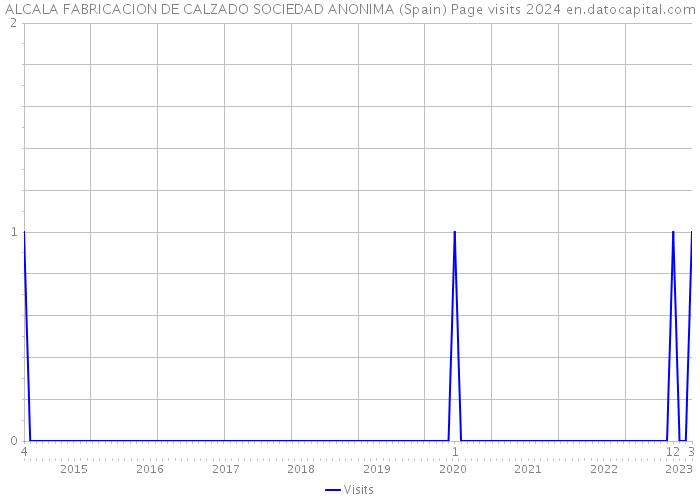 ALCALA FABRICACION DE CALZADO SOCIEDAD ANONIMA (Spain) Page visits 2024 