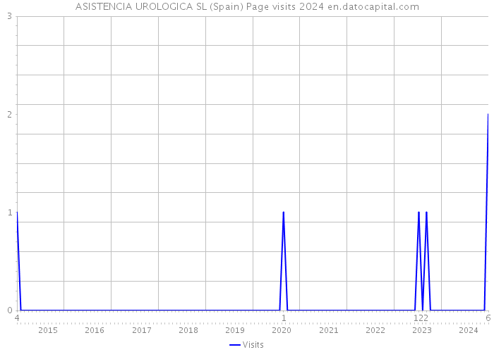 ASISTENCIA UROLOGICA SL (Spain) Page visits 2024 