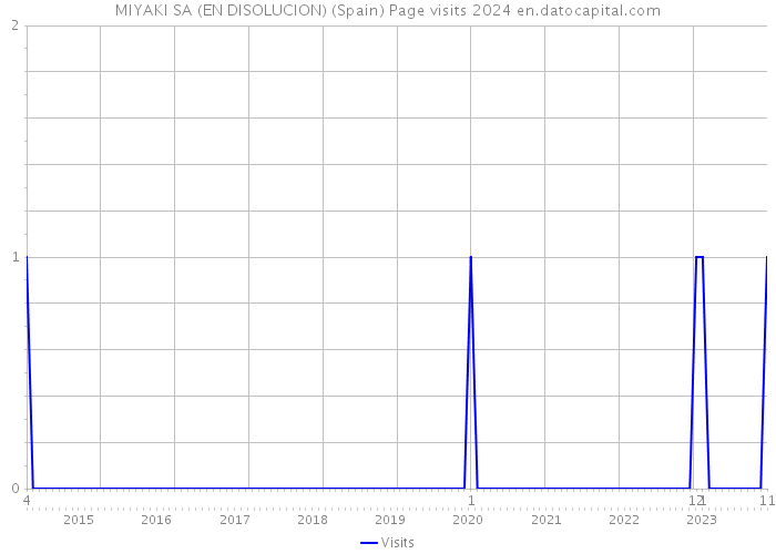 MIYAKI SA (EN DISOLUCION) (Spain) Page visits 2024 