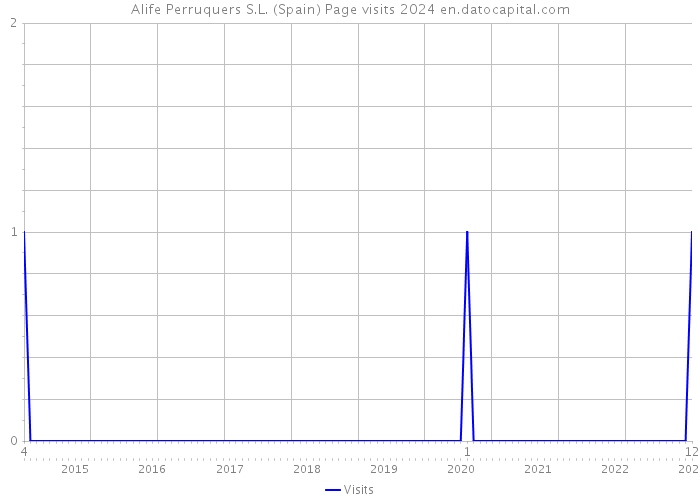 Alife Perruquers S.L. (Spain) Page visits 2024 