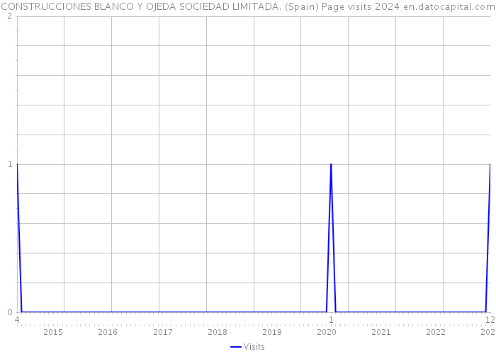 CONSTRUCCIONES BLANCO Y OJEDA SOCIEDAD LIMITADA. (Spain) Page visits 2024 