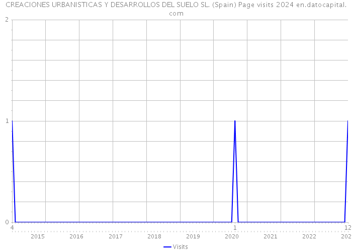 CREACIONES URBANISTICAS Y DESARROLLOS DEL SUELO SL. (Spain) Page visits 2024 