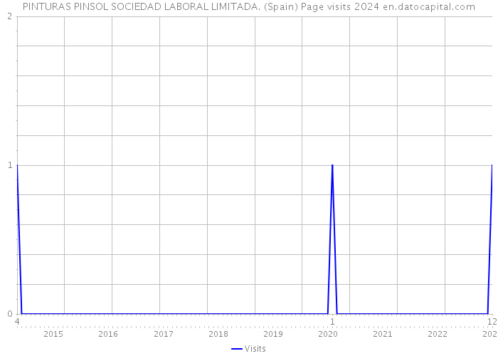 PINTURAS PINSOL SOCIEDAD LABORAL LIMITADA. (Spain) Page visits 2024 
