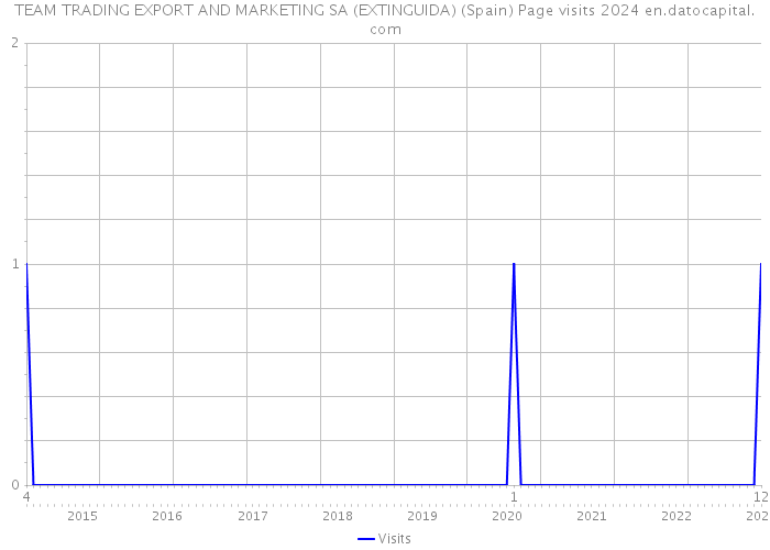 TEAM TRADING EXPORT AND MARKETING SA (EXTINGUIDA) (Spain) Page visits 2024 