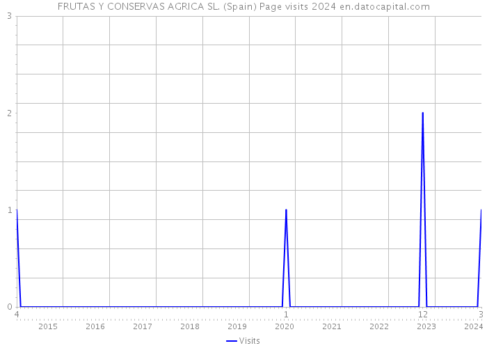 FRUTAS Y CONSERVAS AGRICA SL. (Spain) Page visits 2024 