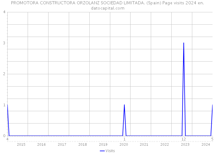 PROMOTORA CONSTRUCTORA ORZOLANZ SOCIEDAD LIMITADA. (Spain) Page visits 2024 
