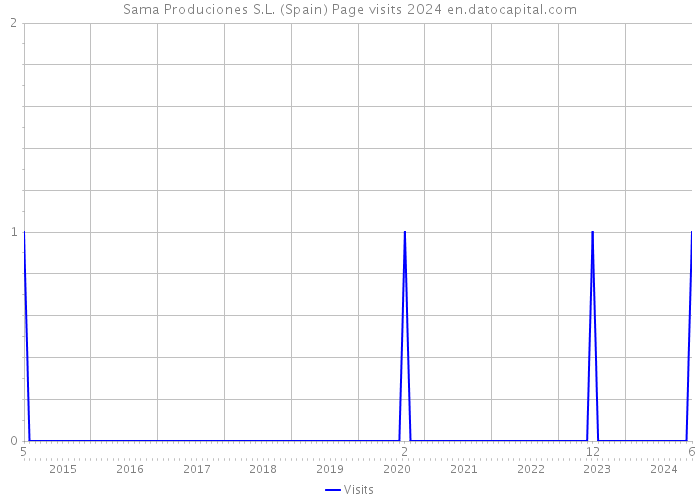 Sama Produciones S.L. (Spain) Page visits 2024 
