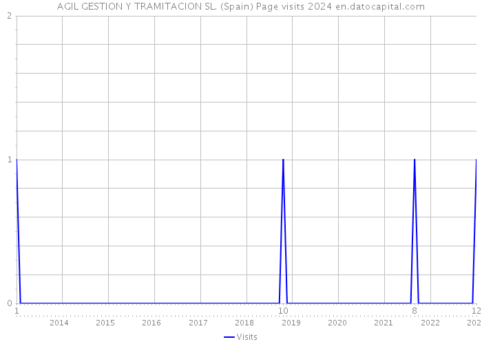 AGIL GESTION Y TRAMITACION SL. (Spain) Page visits 2024 