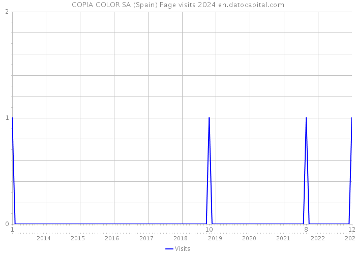 COPIA COLOR SA (Spain) Page visits 2024 