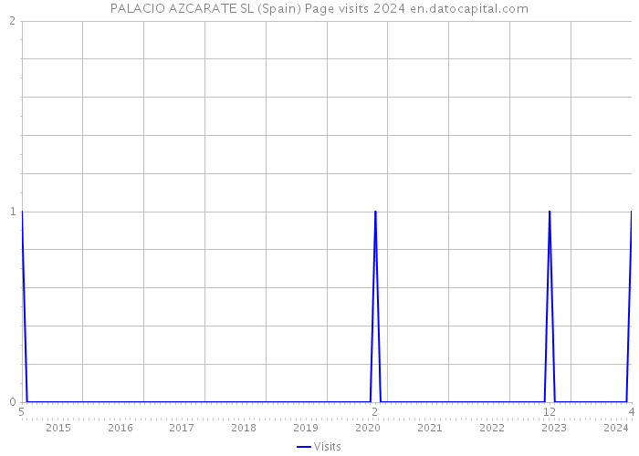 PALACIO AZCARATE SL (Spain) Page visits 2024 
