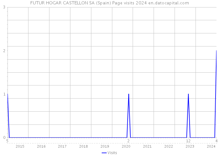 FUTUR HOGAR CASTELLON SA (Spain) Page visits 2024 