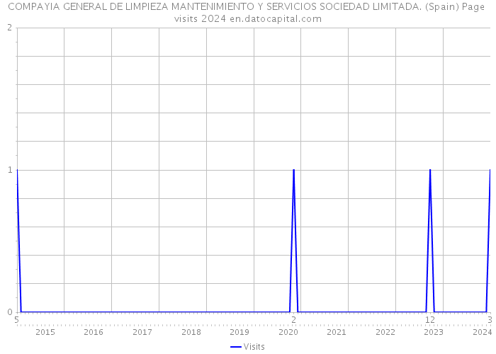 COMPAYIA GENERAL DE LIMPIEZA MANTENIMIENTO Y SERVICIOS SOCIEDAD LIMITADA. (Spain) Page visits 2024 