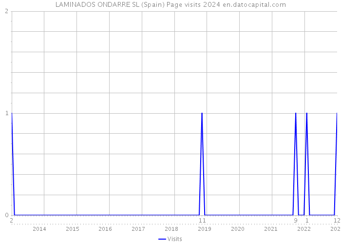 LAMINADOS ONDARRE SL (Spain) Page visits 2024 