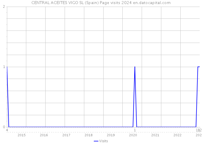 CENTRAL ACEITES VIGO SL (Spain) Page visits 2024 