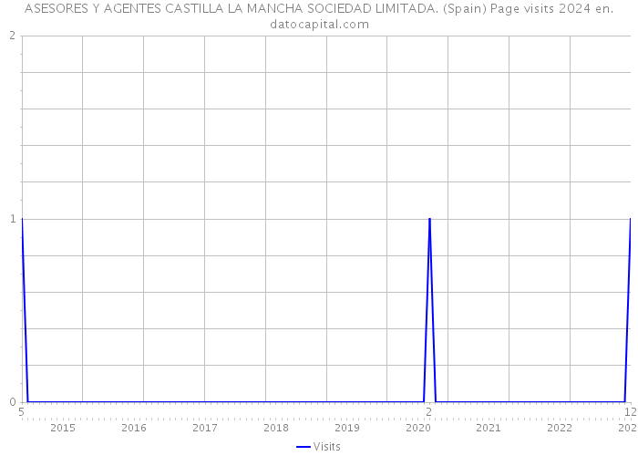 ASESORES Y AGENTES CASTILLA LA MANCHA SOCIEDAD LIMITADA. (Spain) Page visits 2024 